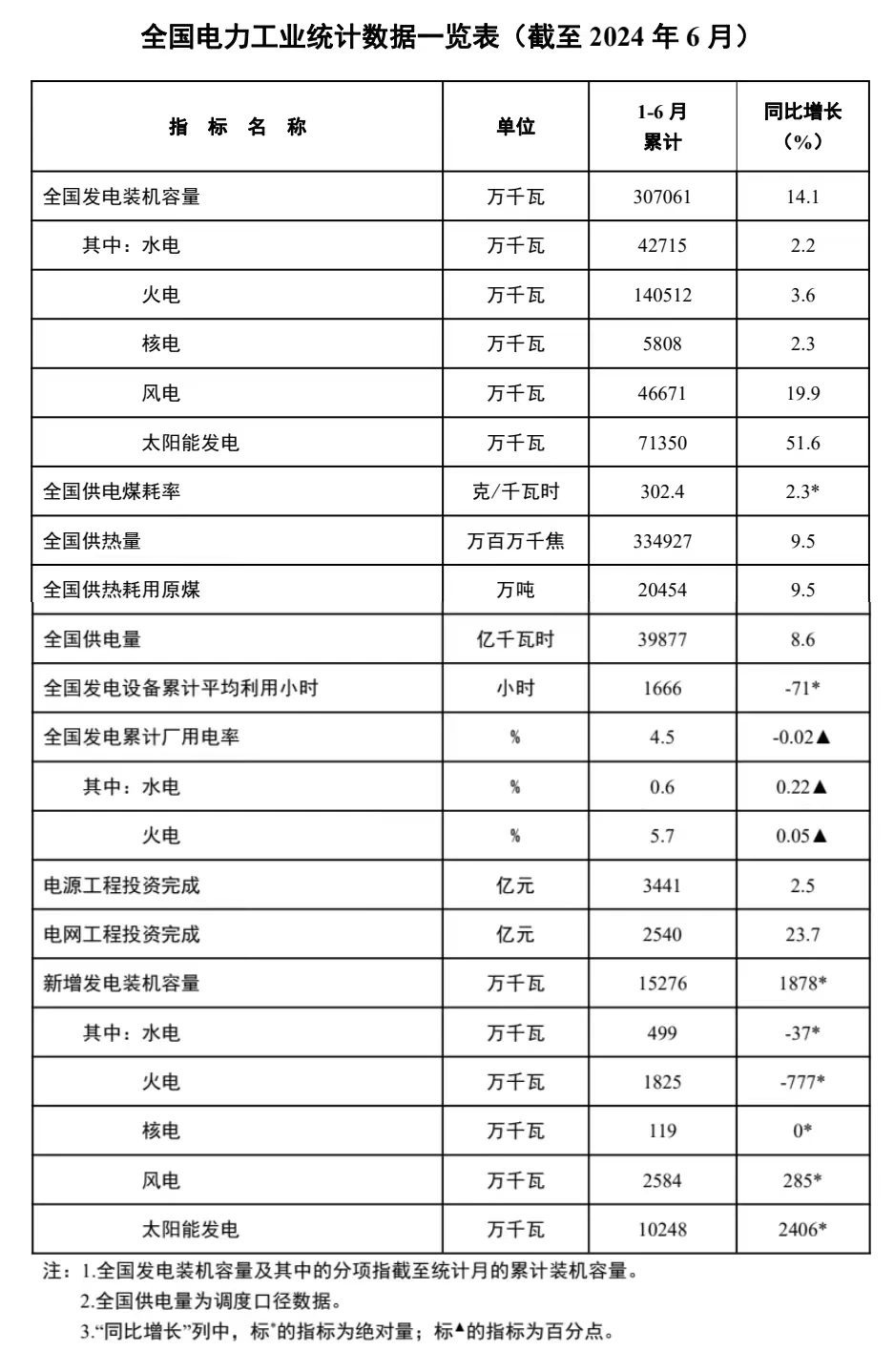 國家能源局發布1-6月份全國電力工業統計數據