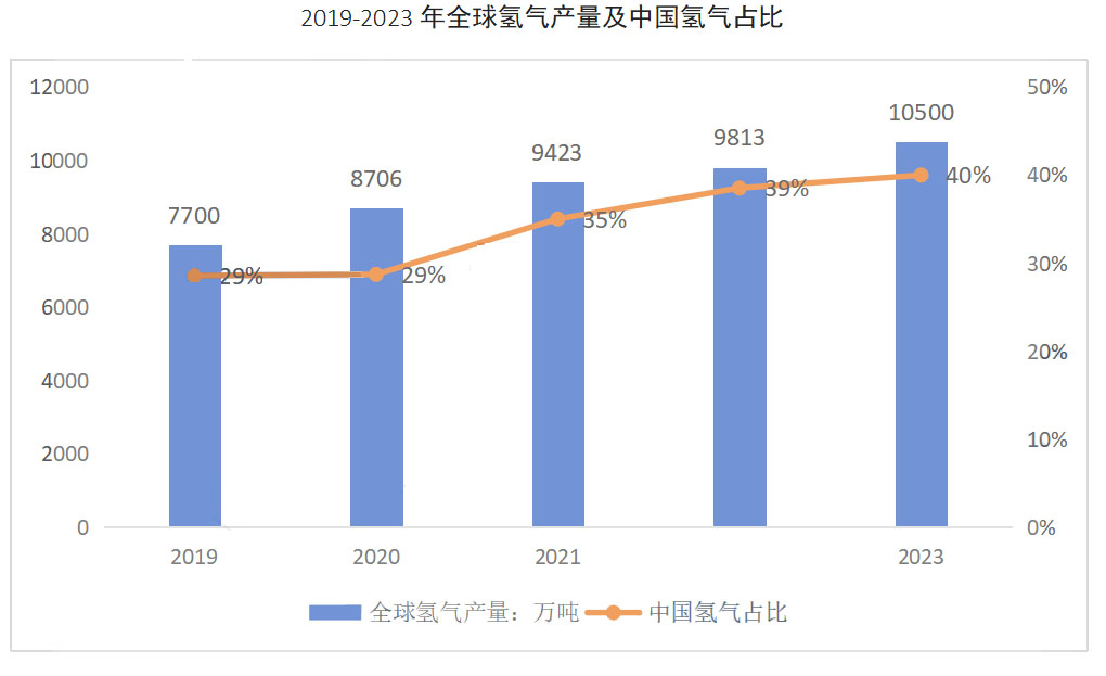 全球氫氣產量超1億噸 中國電解水制氫領先全球